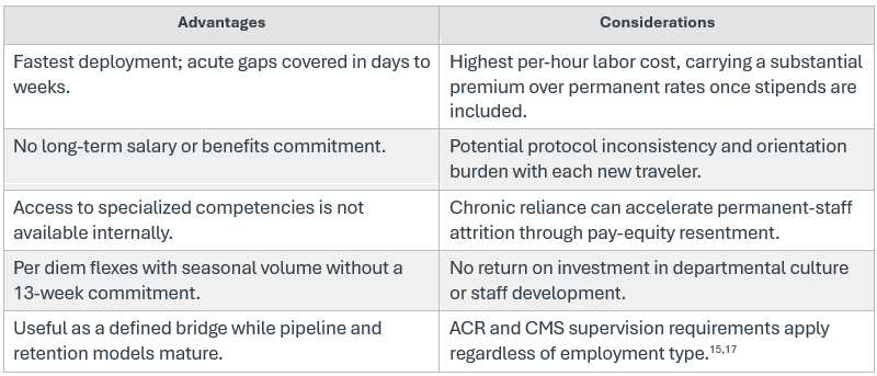 Table of the advantages and considerations of strategic use of agency, travel, and per diem staffing